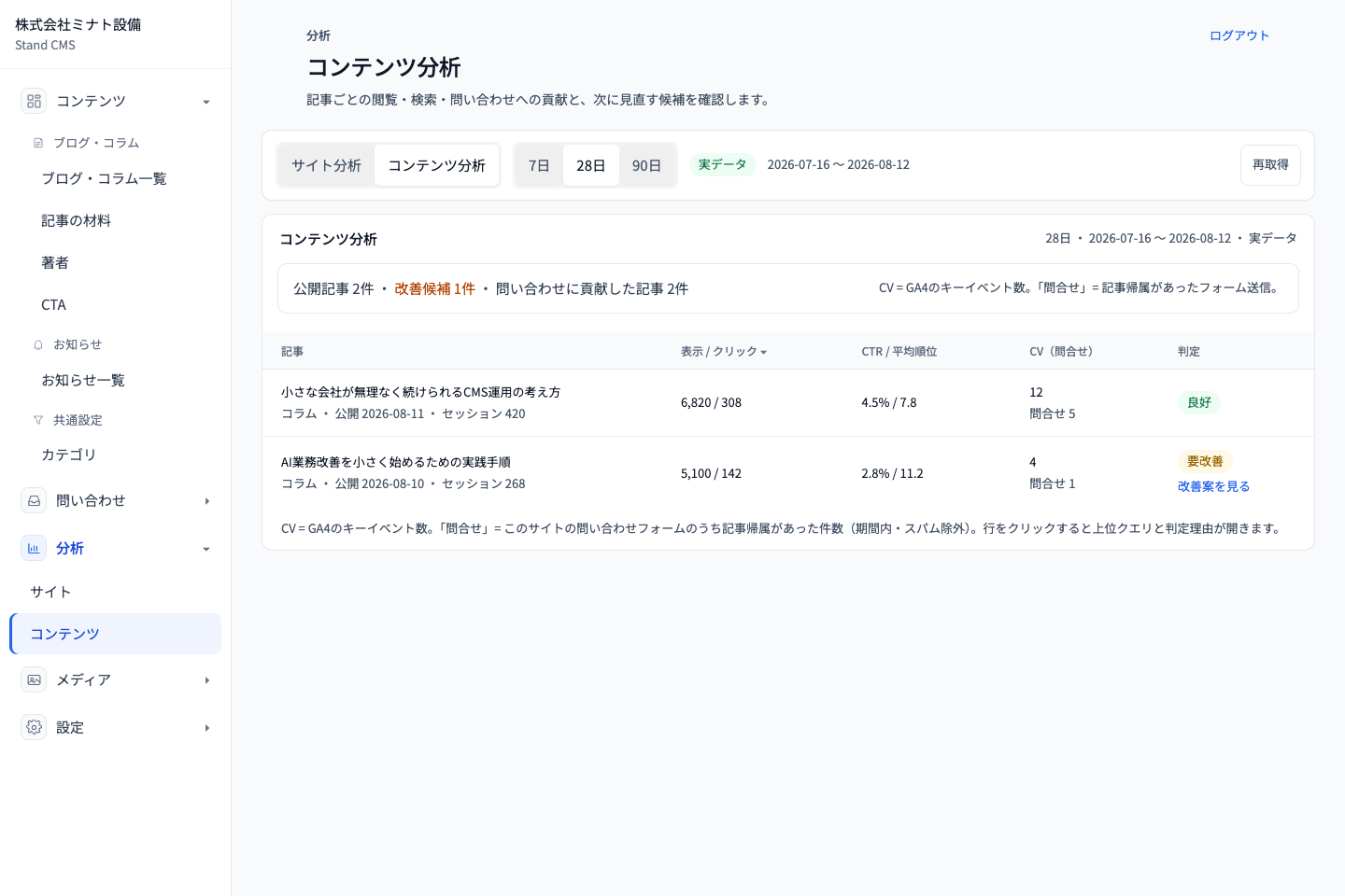 コンテンツ分析の画面。記事ごとの表示、クリック、問い合わせへの貢献と判定を確認できます。