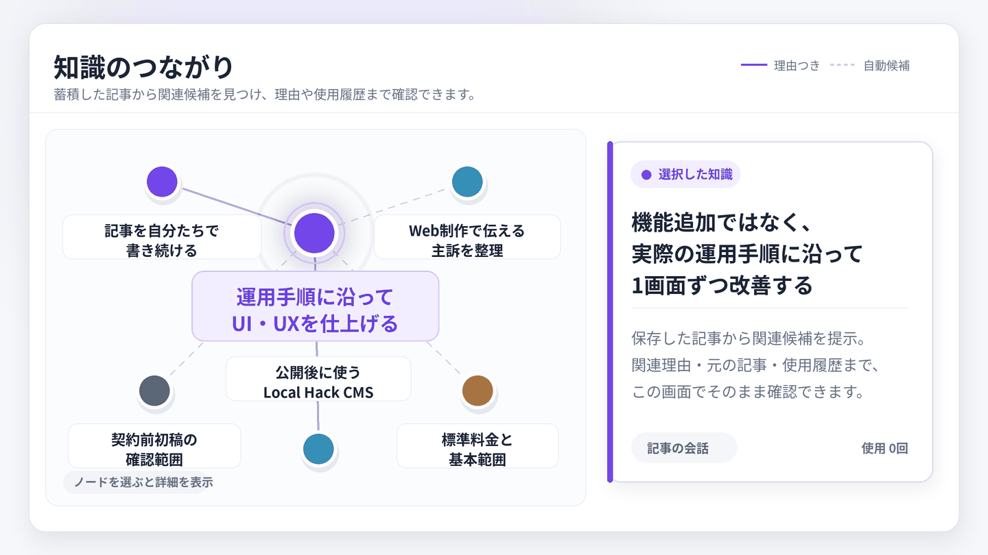 記事の材料の画面。HPや資料、会話から知識を取り込み、そのつながりを確認できます。