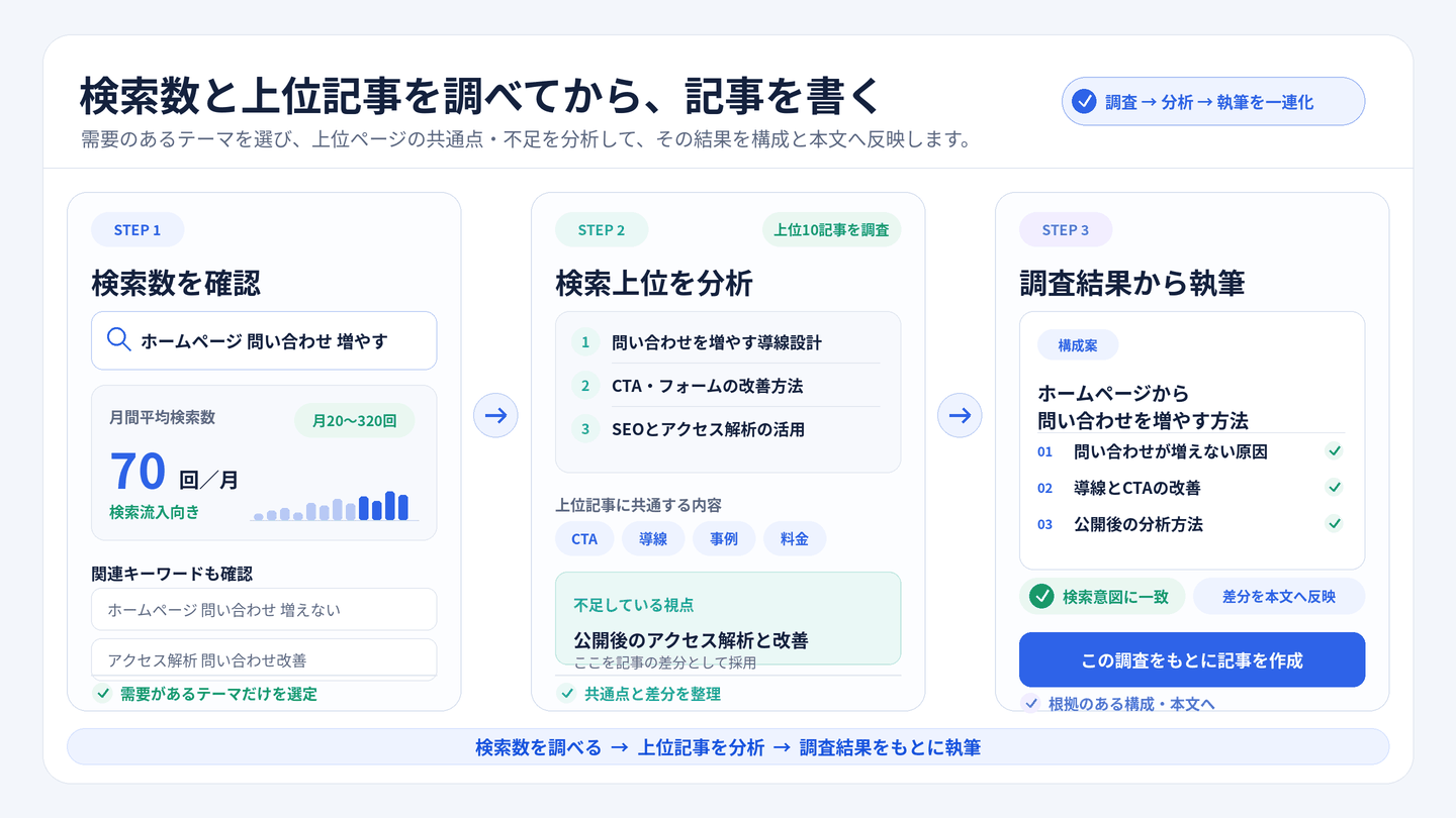 記事の調査画面。検索数の確認、上位記事の分析、調査結果からの執筆までを一連で進めます。